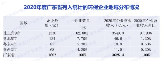 广东环保产业分析：广州、深圳扛大旗 营收占比超8成
